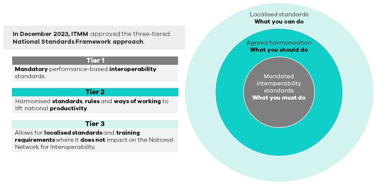 National Rail Standards Framework