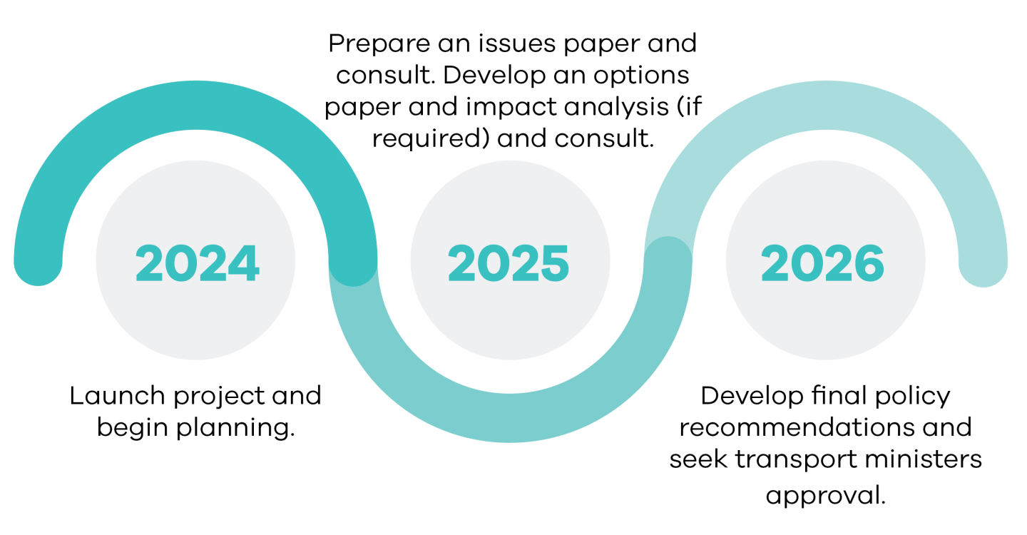 2024: Launch project and begin planning, 2025: Prepare an issues paper and consult. Develop an options paper and impact analysis (if required) and consult, 2026: Develop final policy  recommendations and seek transport ministers approval. 